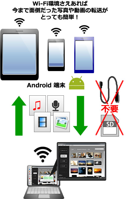 Wi-Fi����������΁A���܂Ŗʓ|�������ʐ^�⓮��̓]�����Ƃ��Ă��ȒP