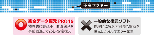 ���S�f�[�^����PRO15�F�����I�ɓǍ��s�\�ȉӏ������O������Ĉ��S�E���蕜���b��ʓI�ȕ����\�t�g�F�����I�ɓǍ��s�\�ӏ��𕜌����悤�Ƃ��ăG���[����
