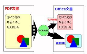 OCR�@�\�ŃX�L�����ō쐬���ꂽPDF�܂��͉摜���當���F��